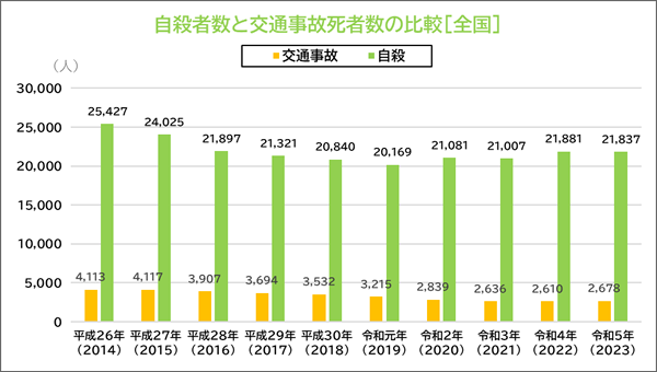 自殺者数と交通事故死者数の比較（全国）