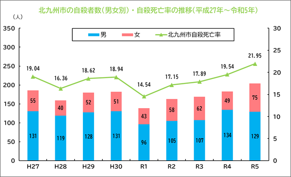 北九州市の自殺者数（男女別）・自殺死亡率の推移（平成27年～令和5年）